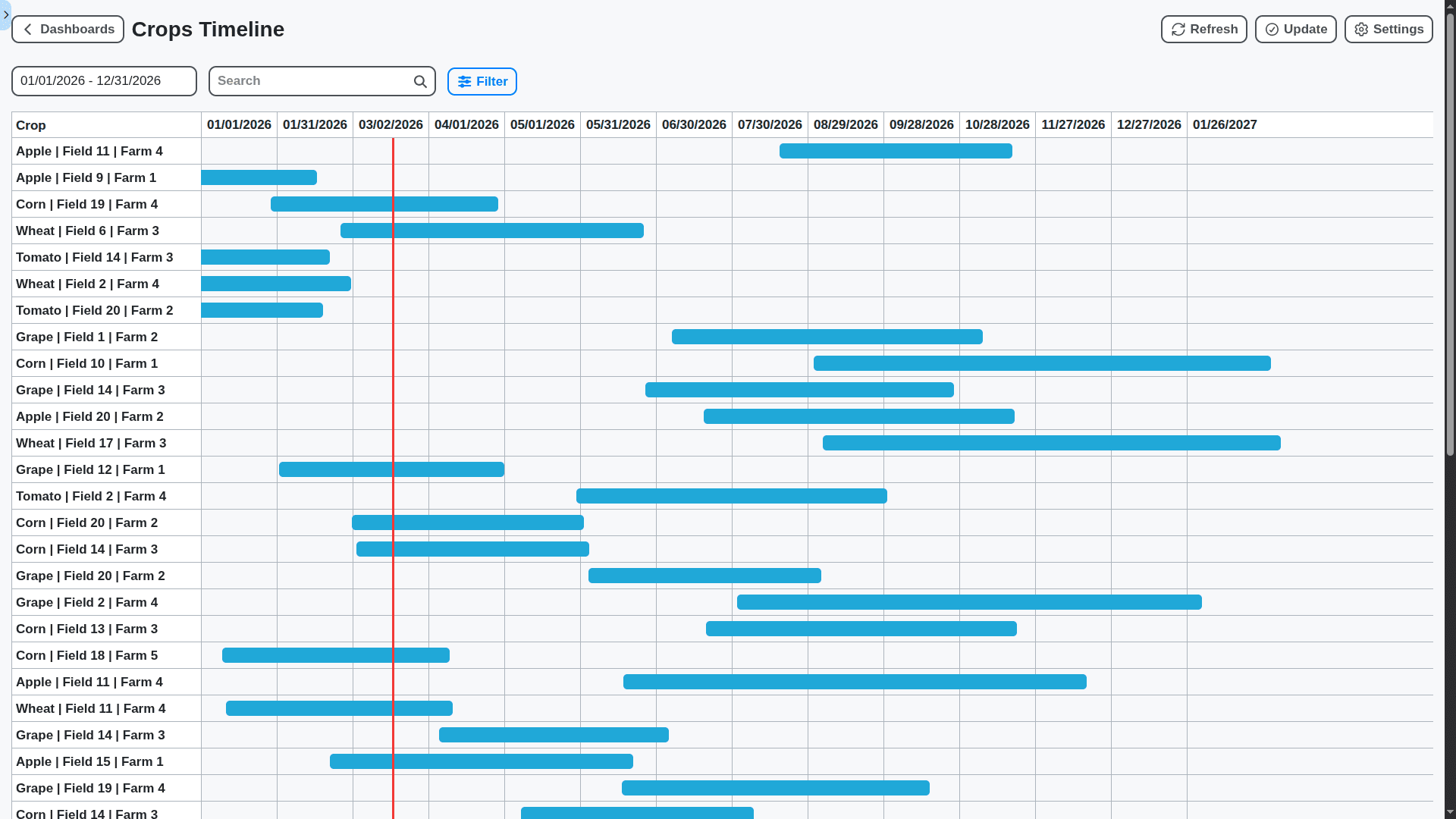 agriculture management crops timeline dashboard
