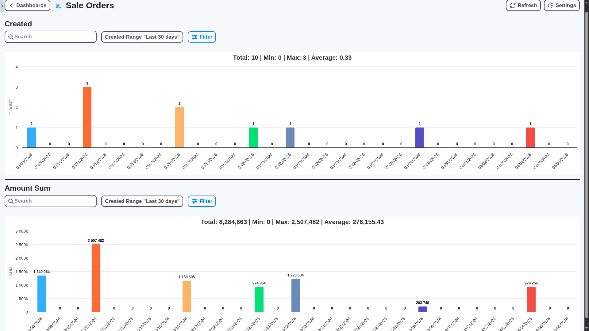 automotive industry management - sale orders charts dashboard