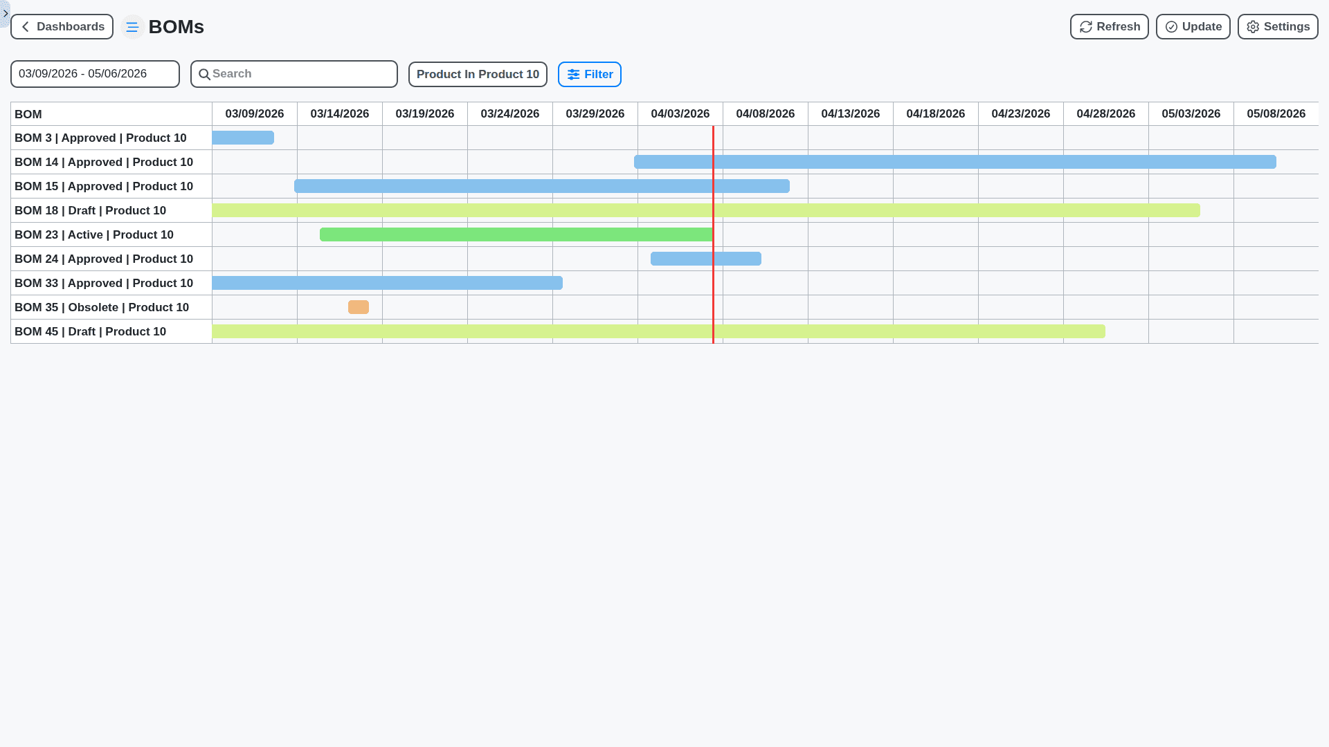 BOM - boms timeline filtered by product dashboard