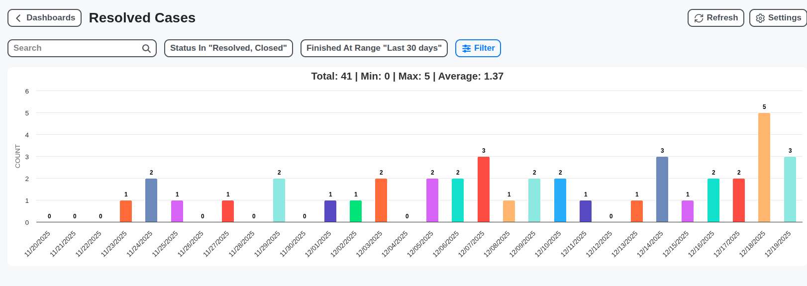 case resolved cases chart dashboard