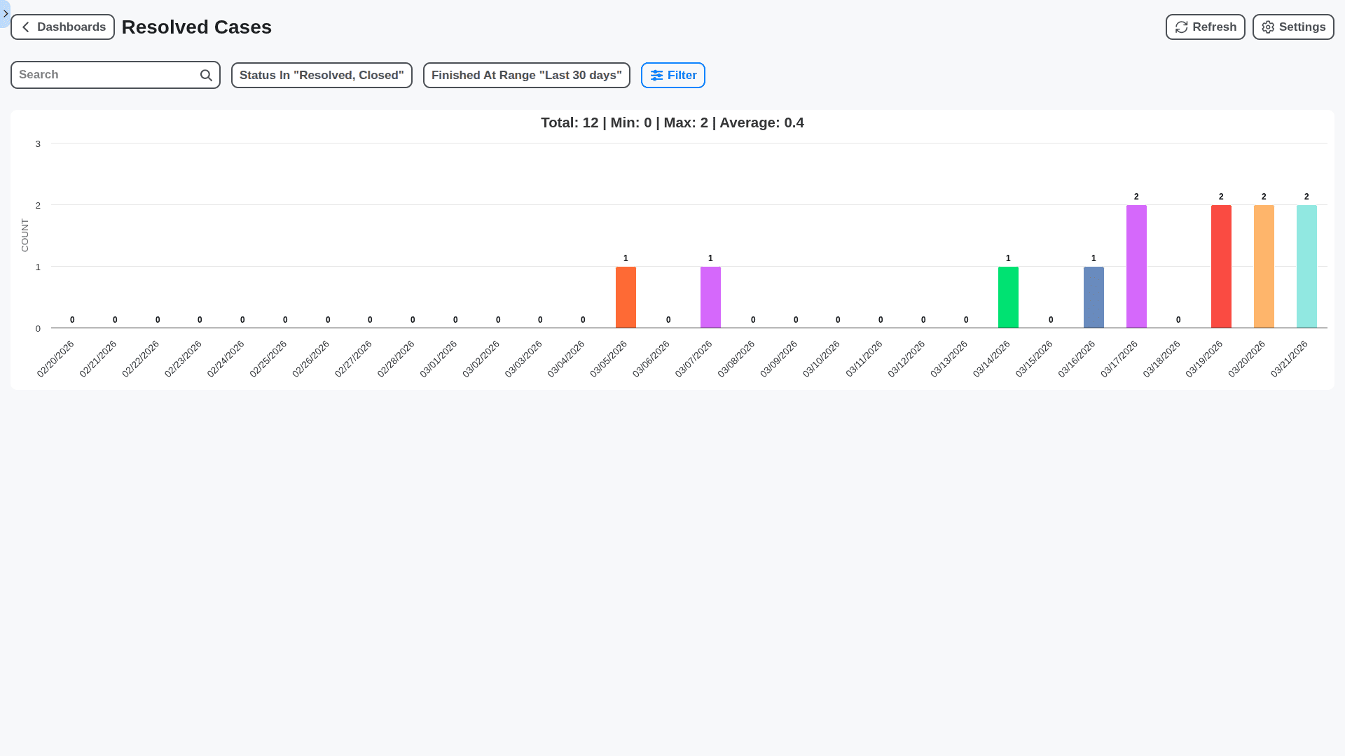 case management - resolved cases chart dashboard