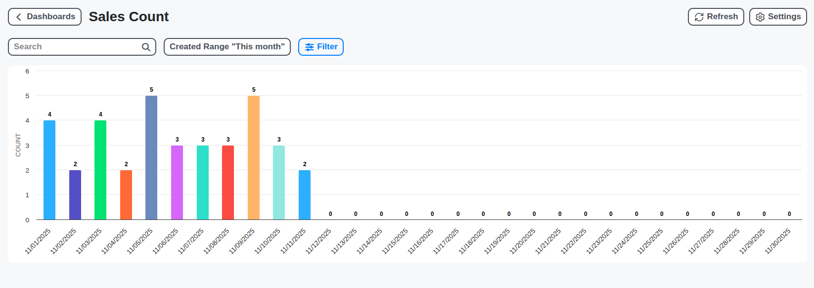 crm sales count chart dashboard