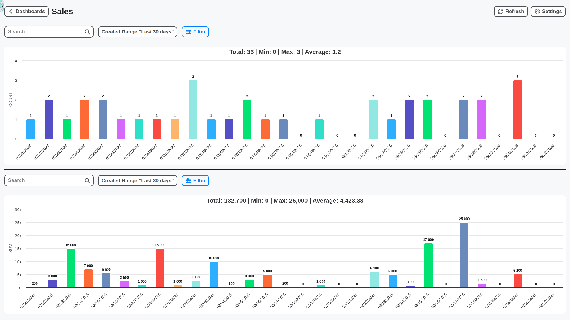 CRM - sales charts dashboard