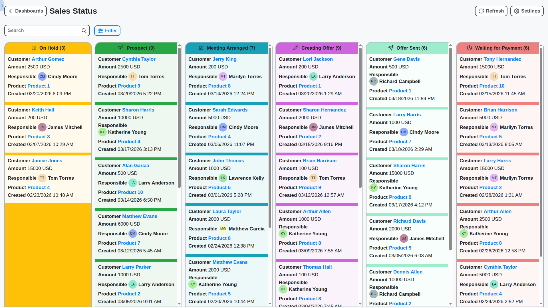 CRM - sales status board