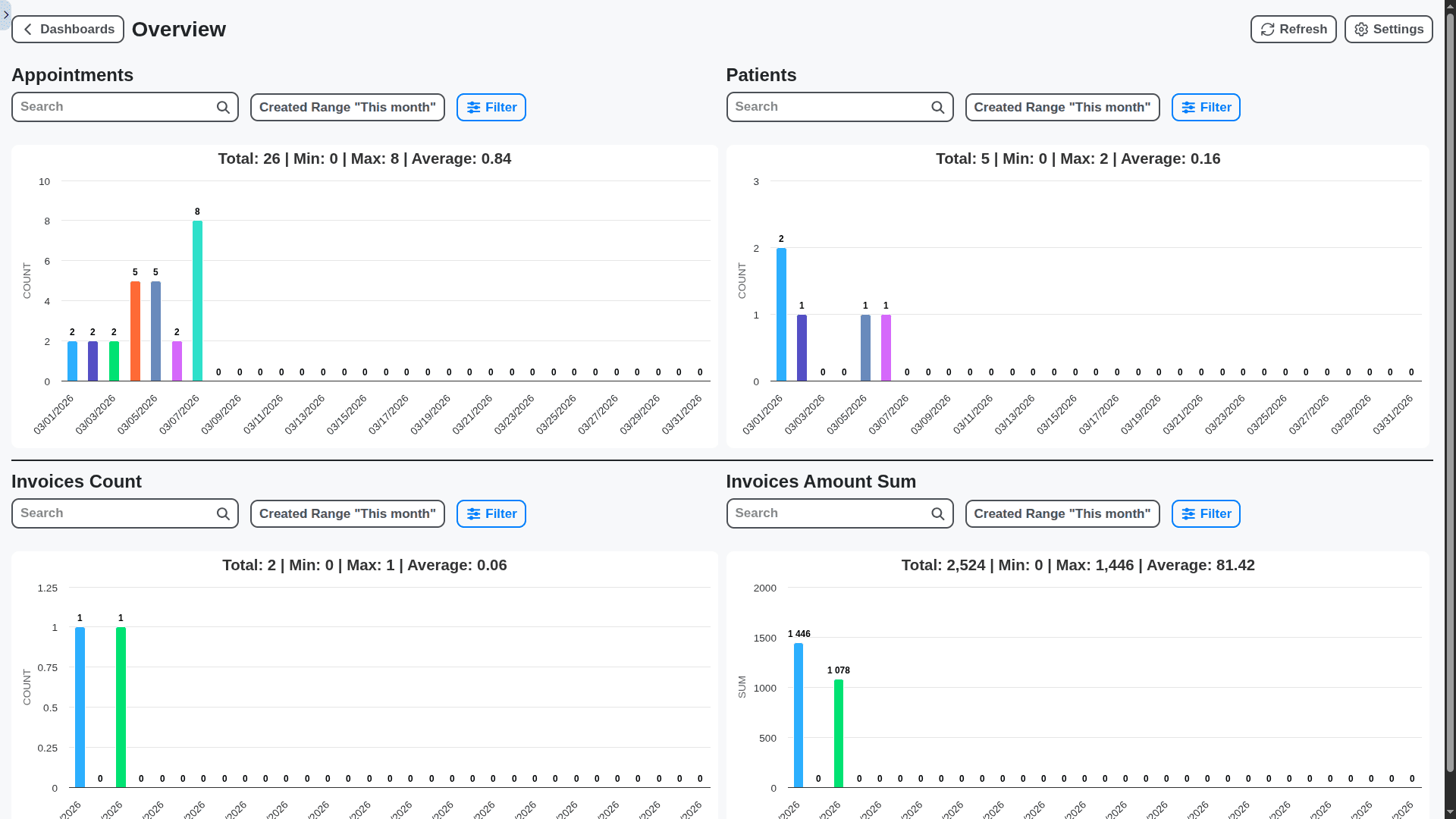 dental management overview dashboard