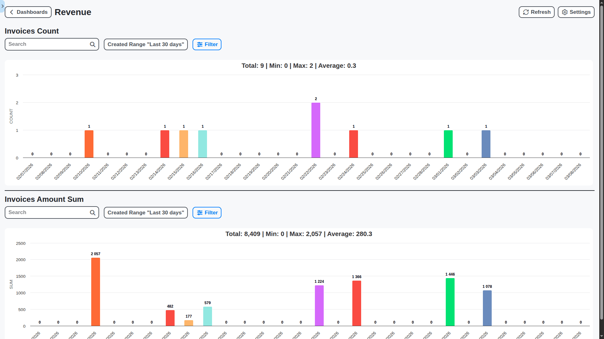 dental management revenue dashboard