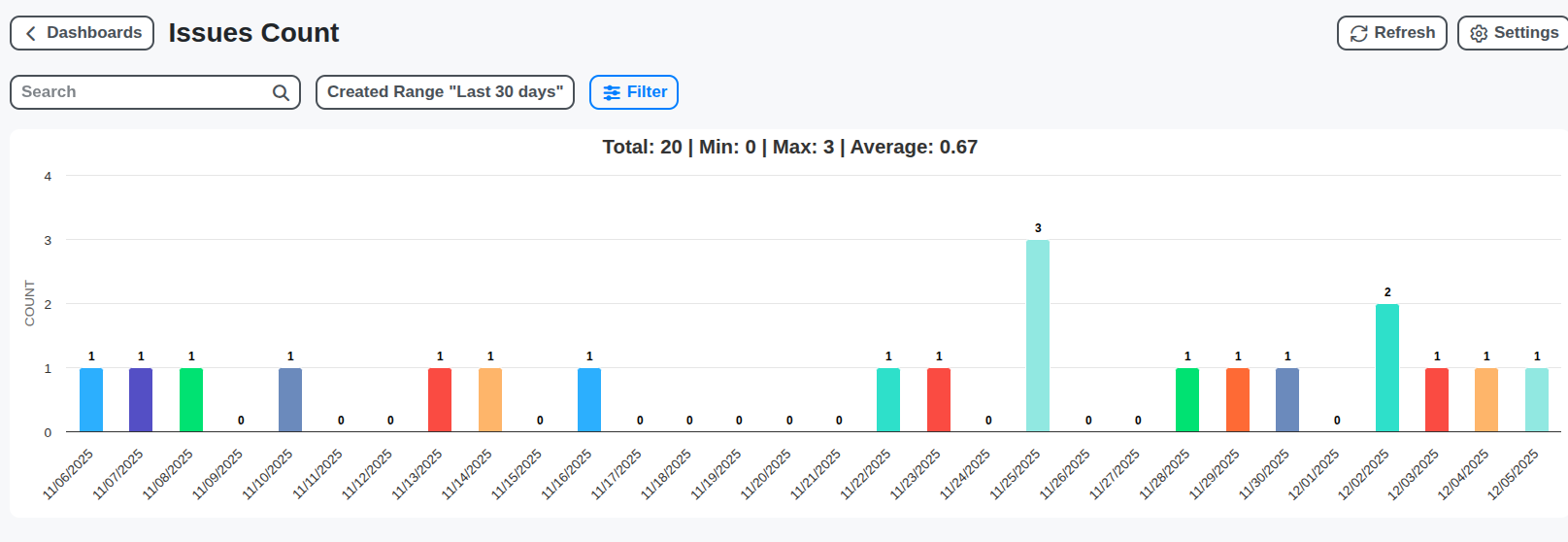 energy issues dashboard last 30 days