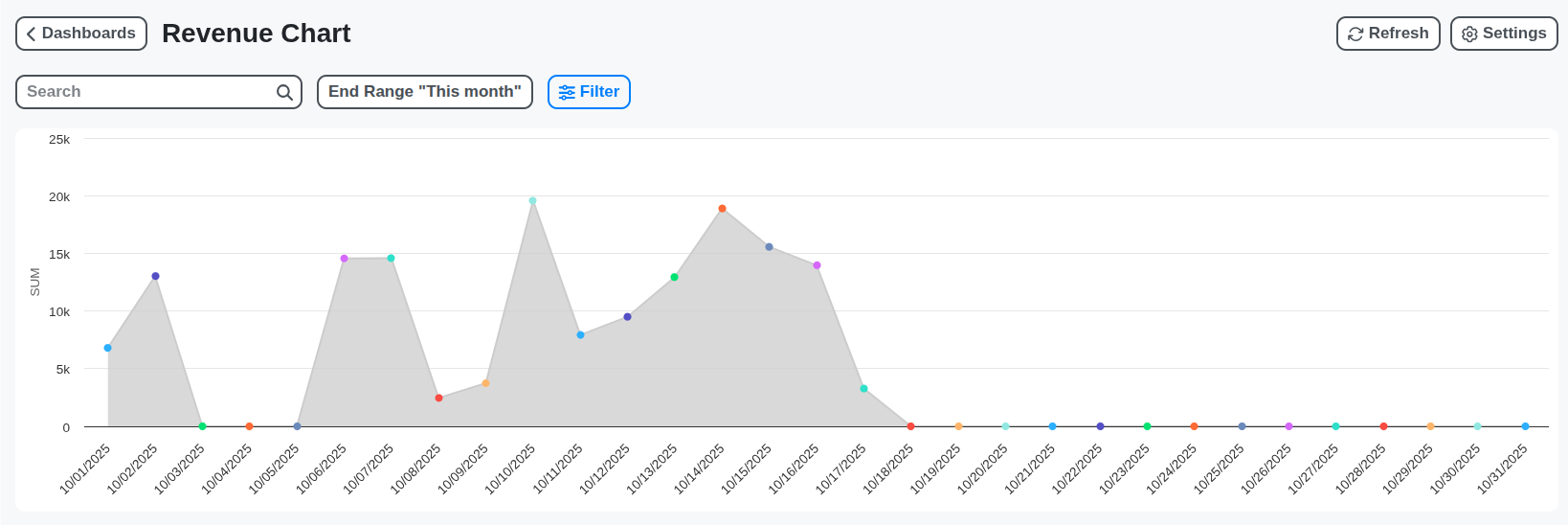 events planning revenue chart