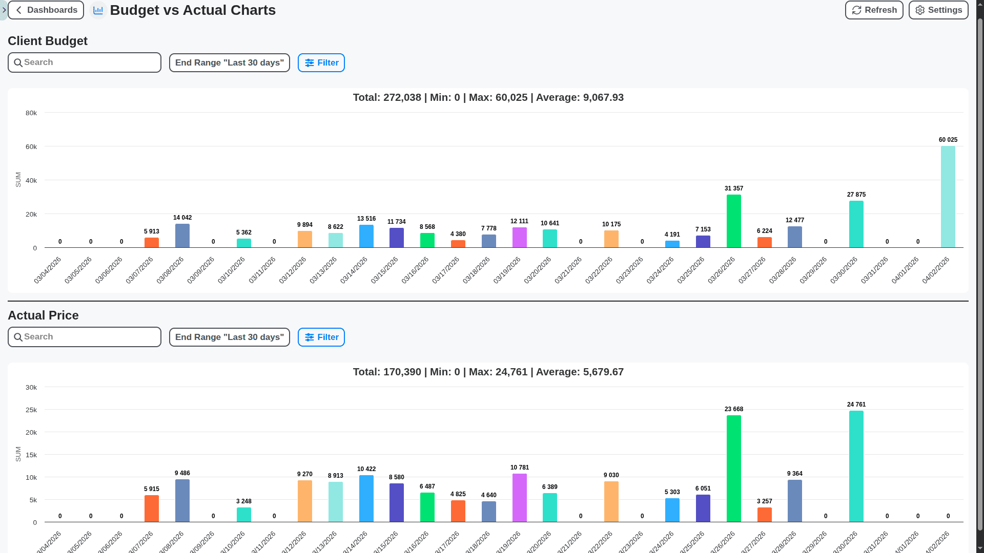 event planning management - events client budget vs actual price charts dashboard