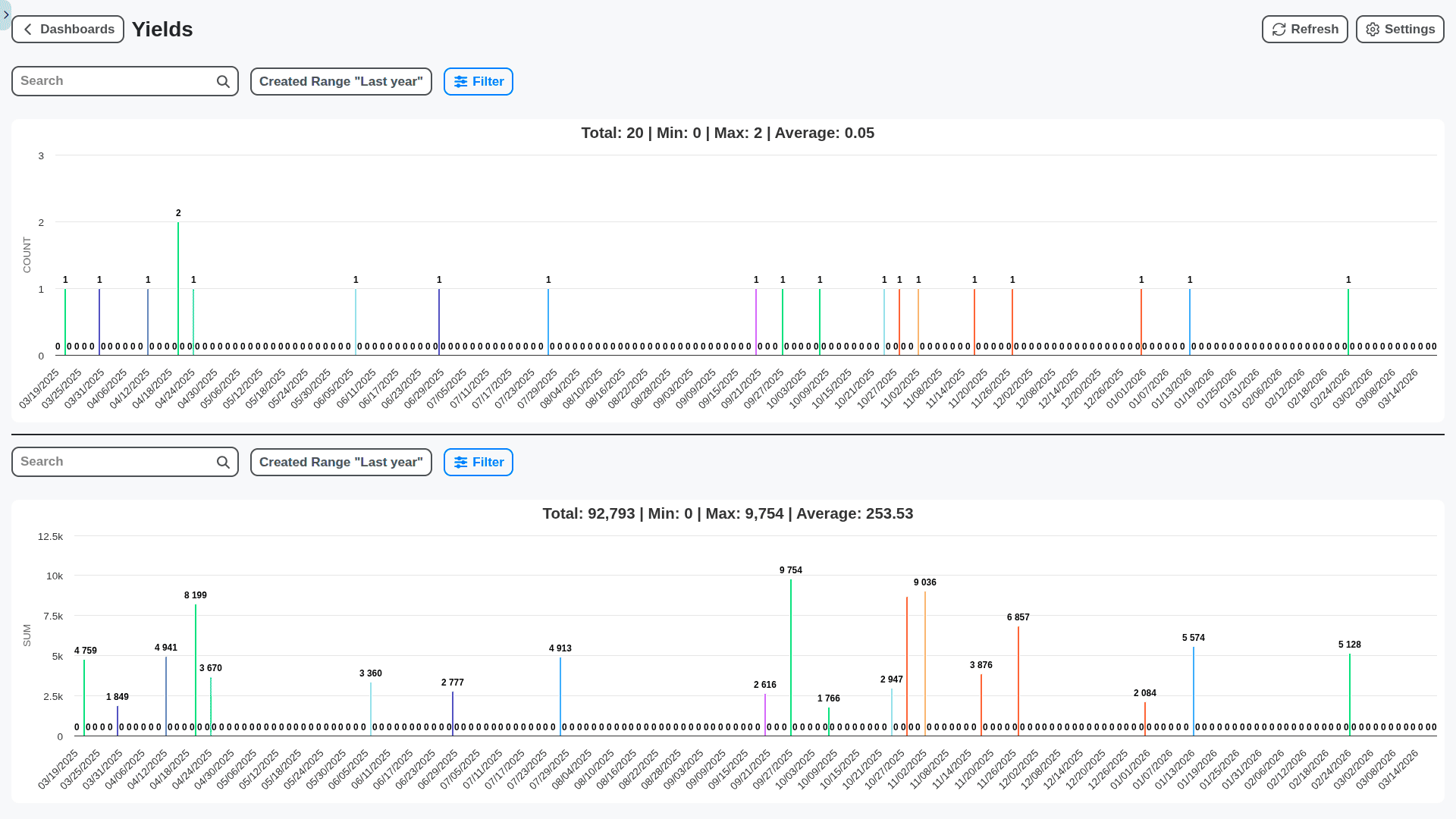 farm management yields charts dashboard