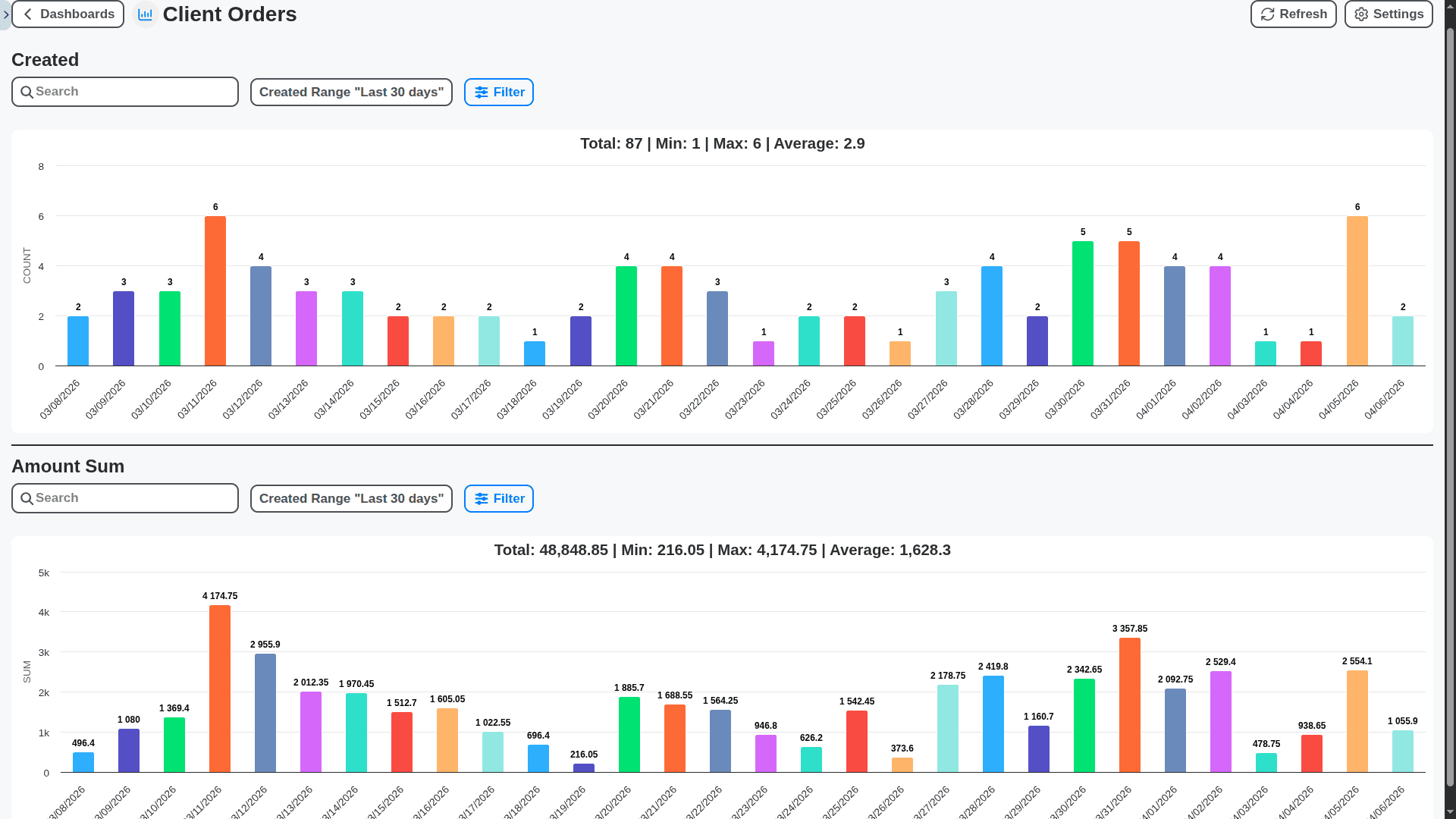 flower shop management - client orders charts dashboard