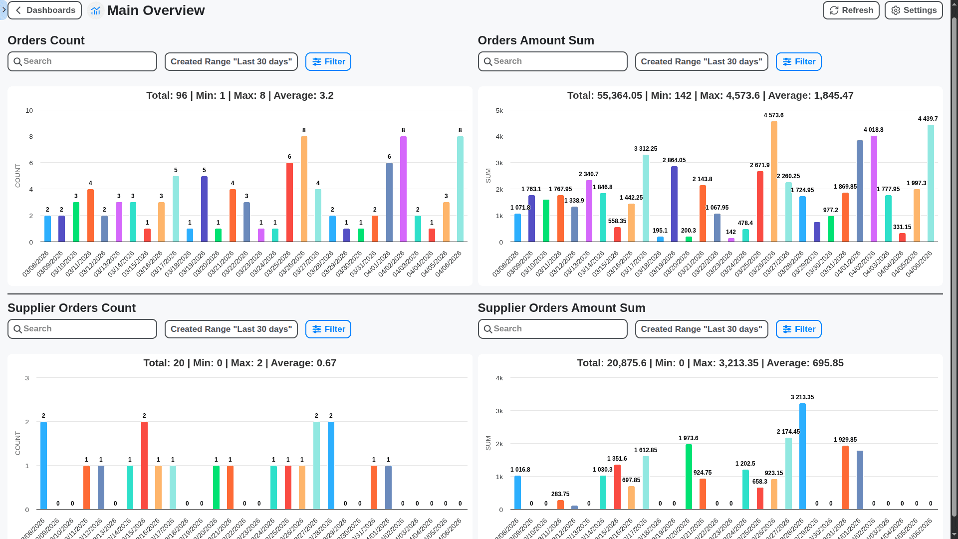 flower shop management - main overview dashboard