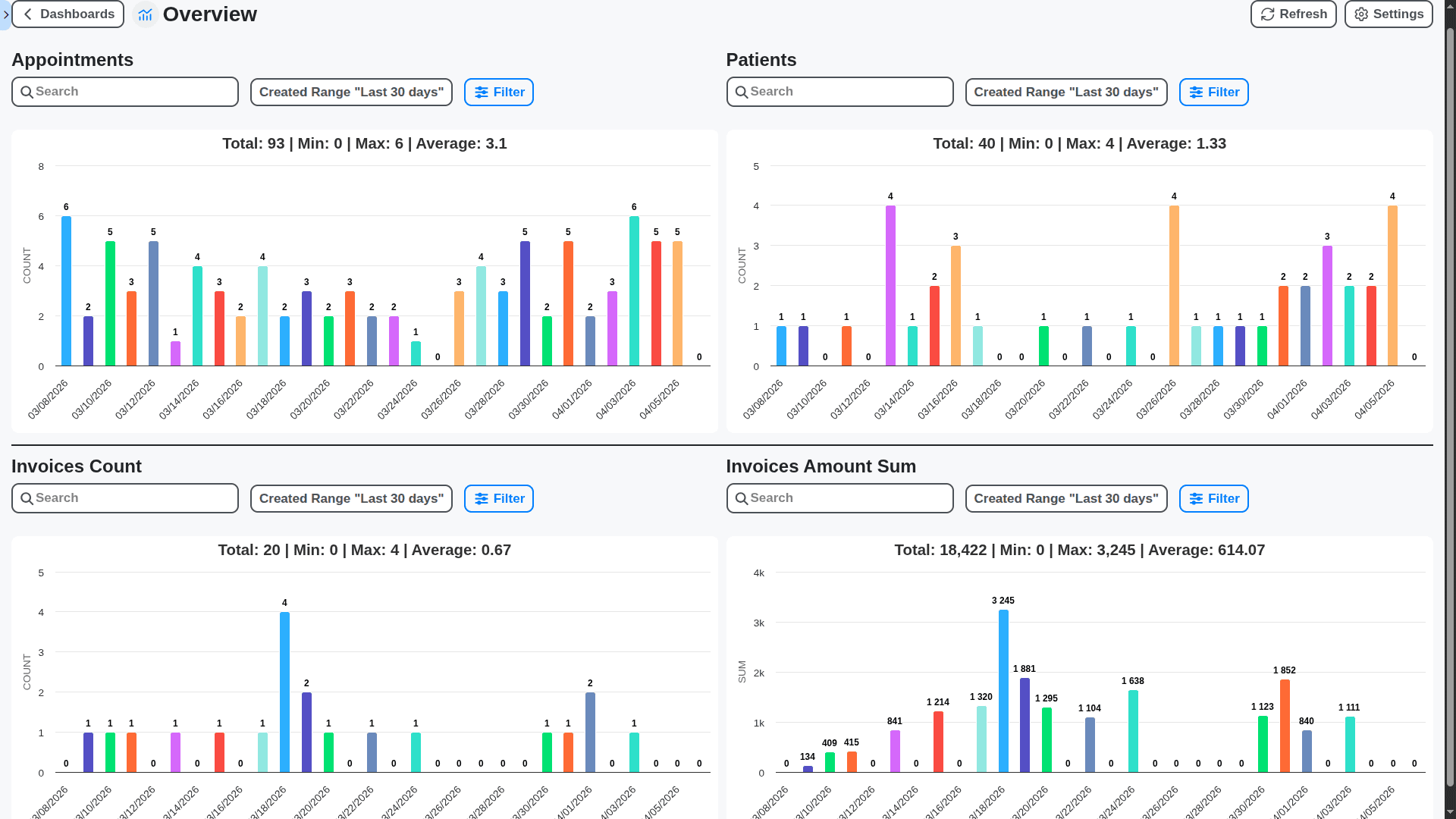 healthcare management - main admin overview dashboard