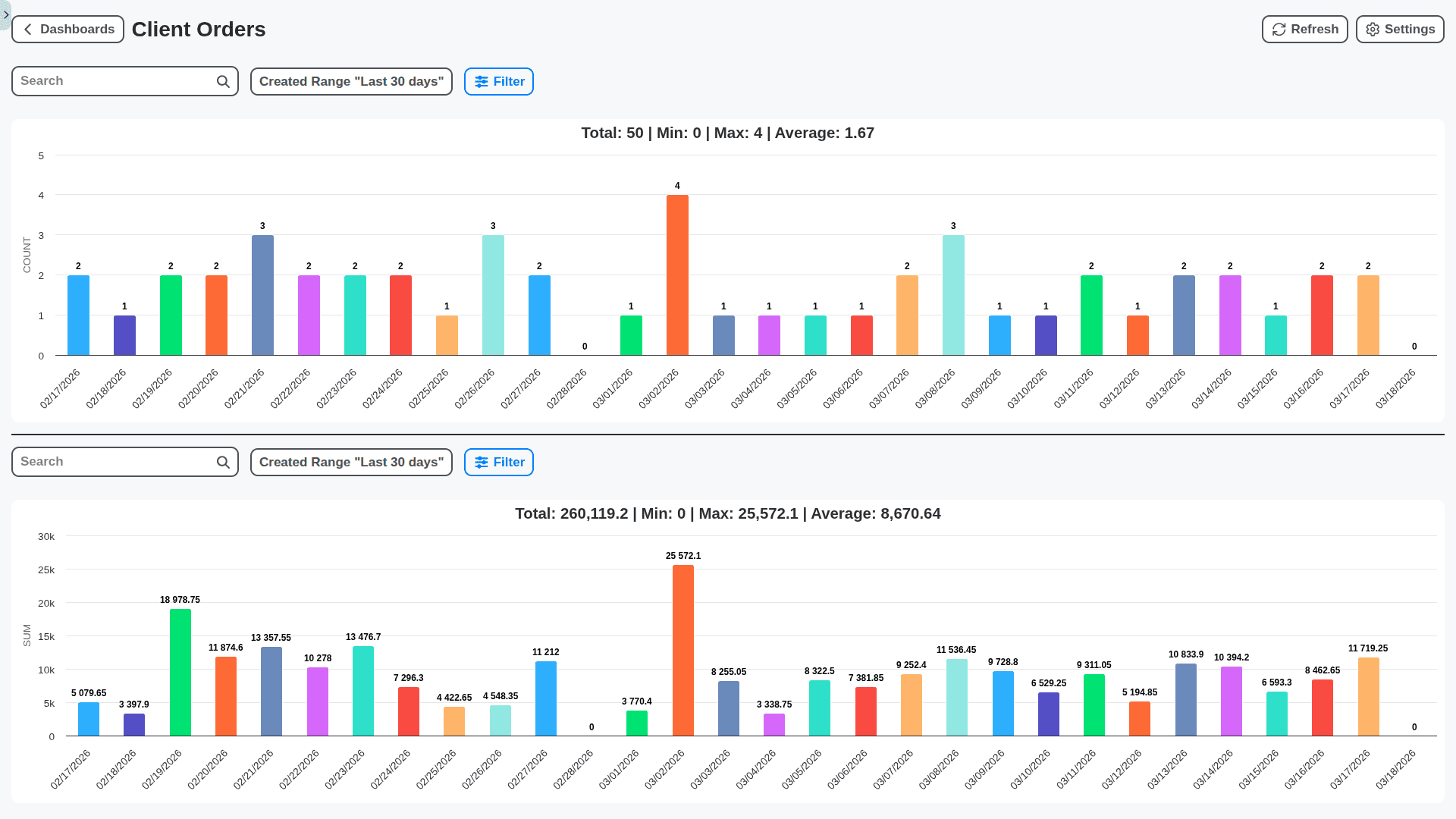 inventory management client orders charts dashboard