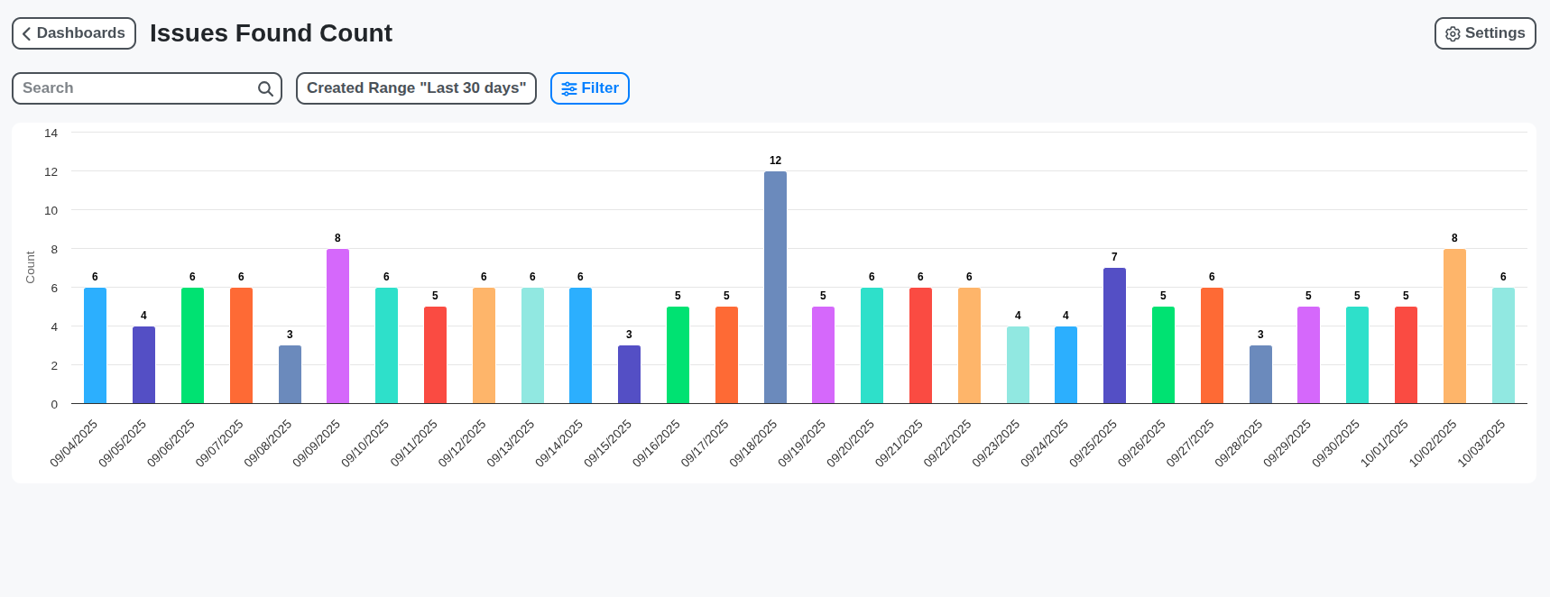 created issues count dashboard screenshot