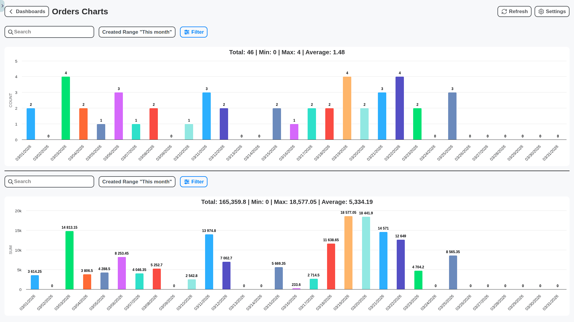 logistics management - orders charts dashboard