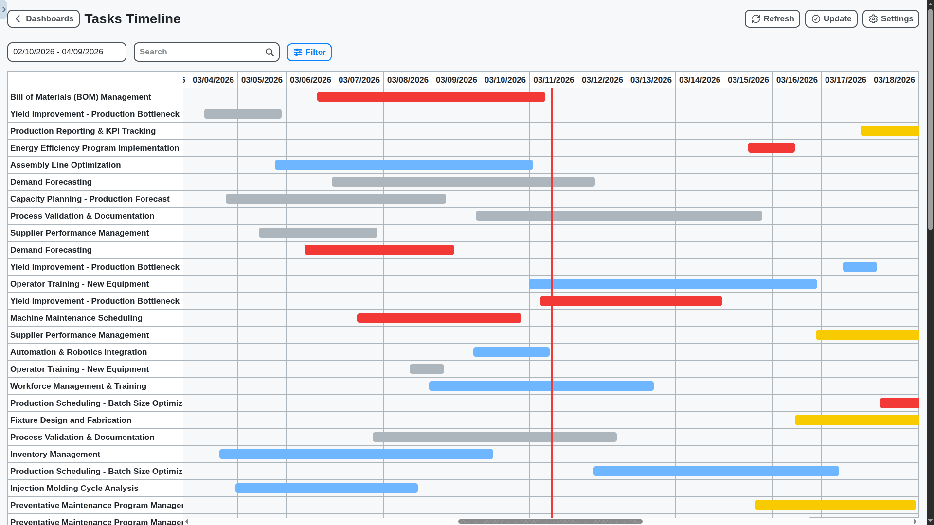 manufacturing management tasks timeline