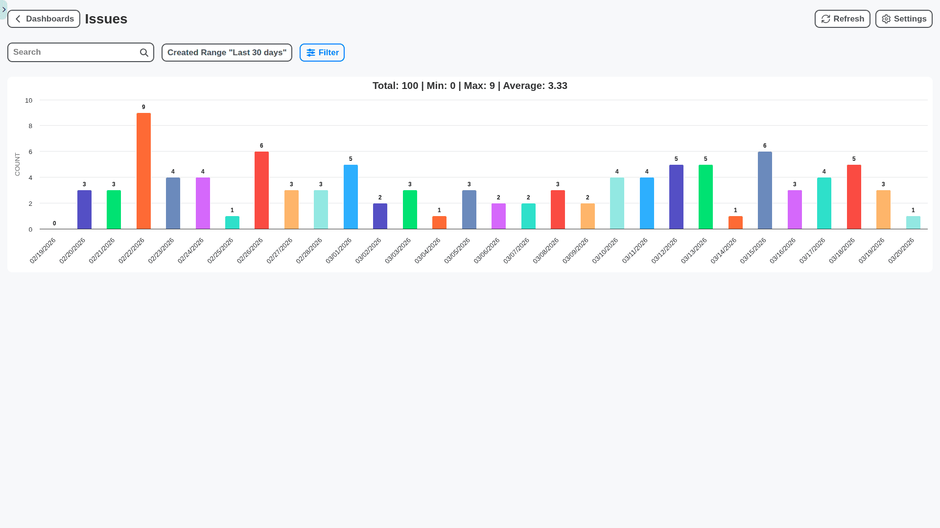 mining management issues found chart dashboard