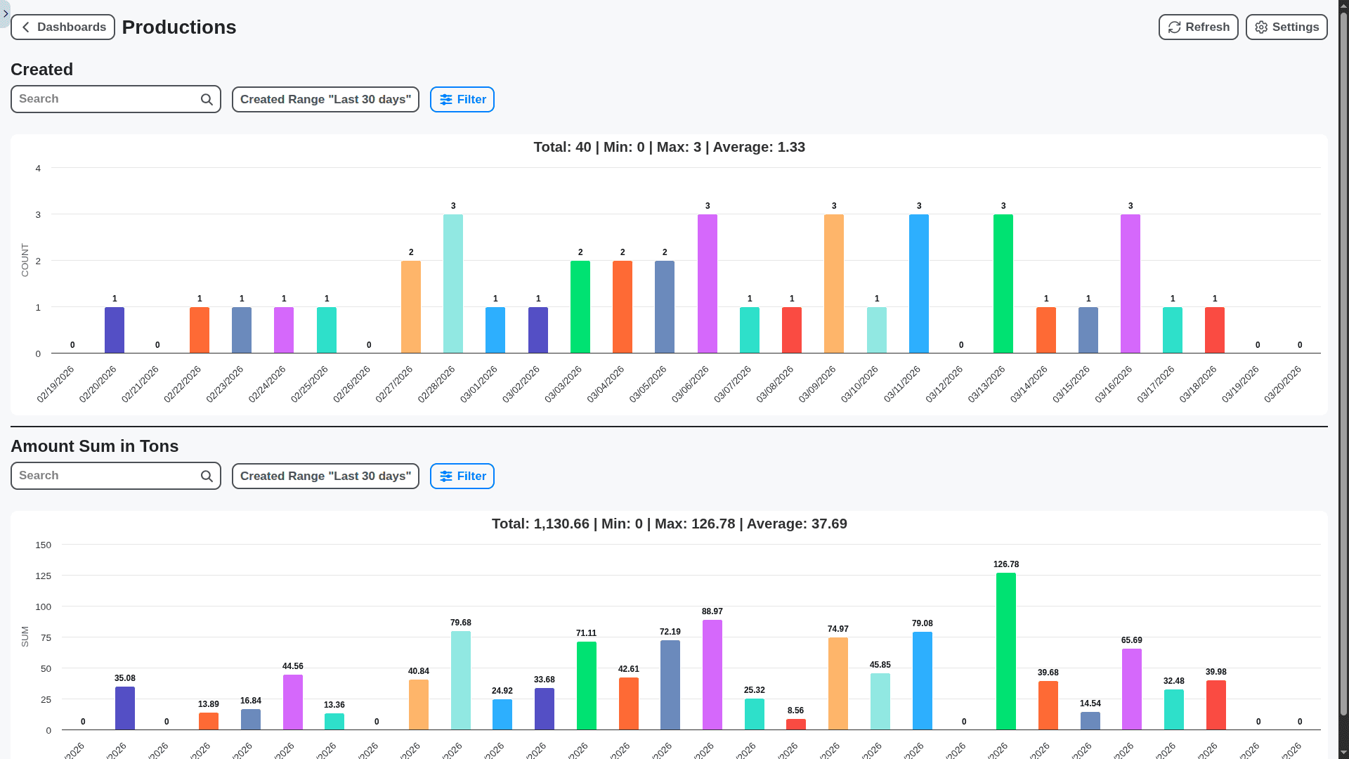 mining management production charts dashboard