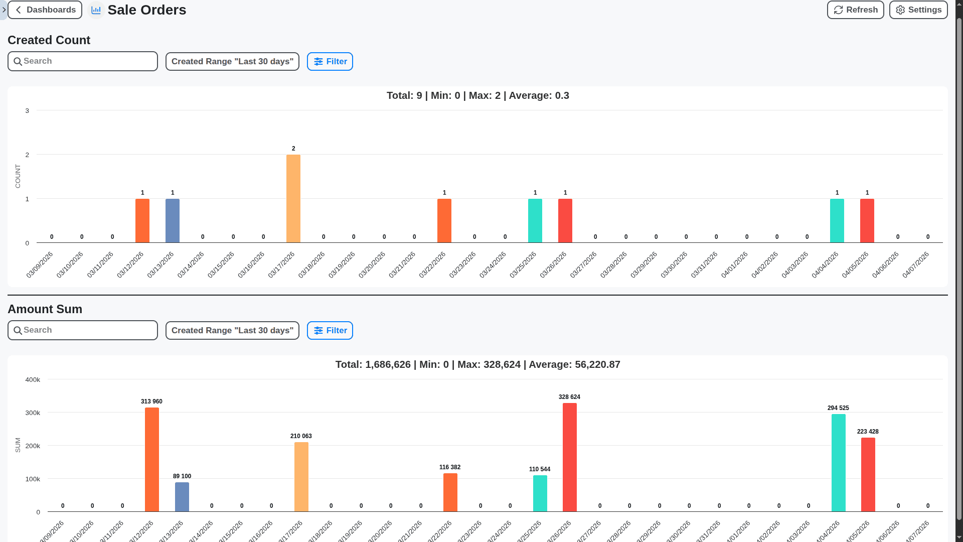 MRP - sale orders charts dashboard