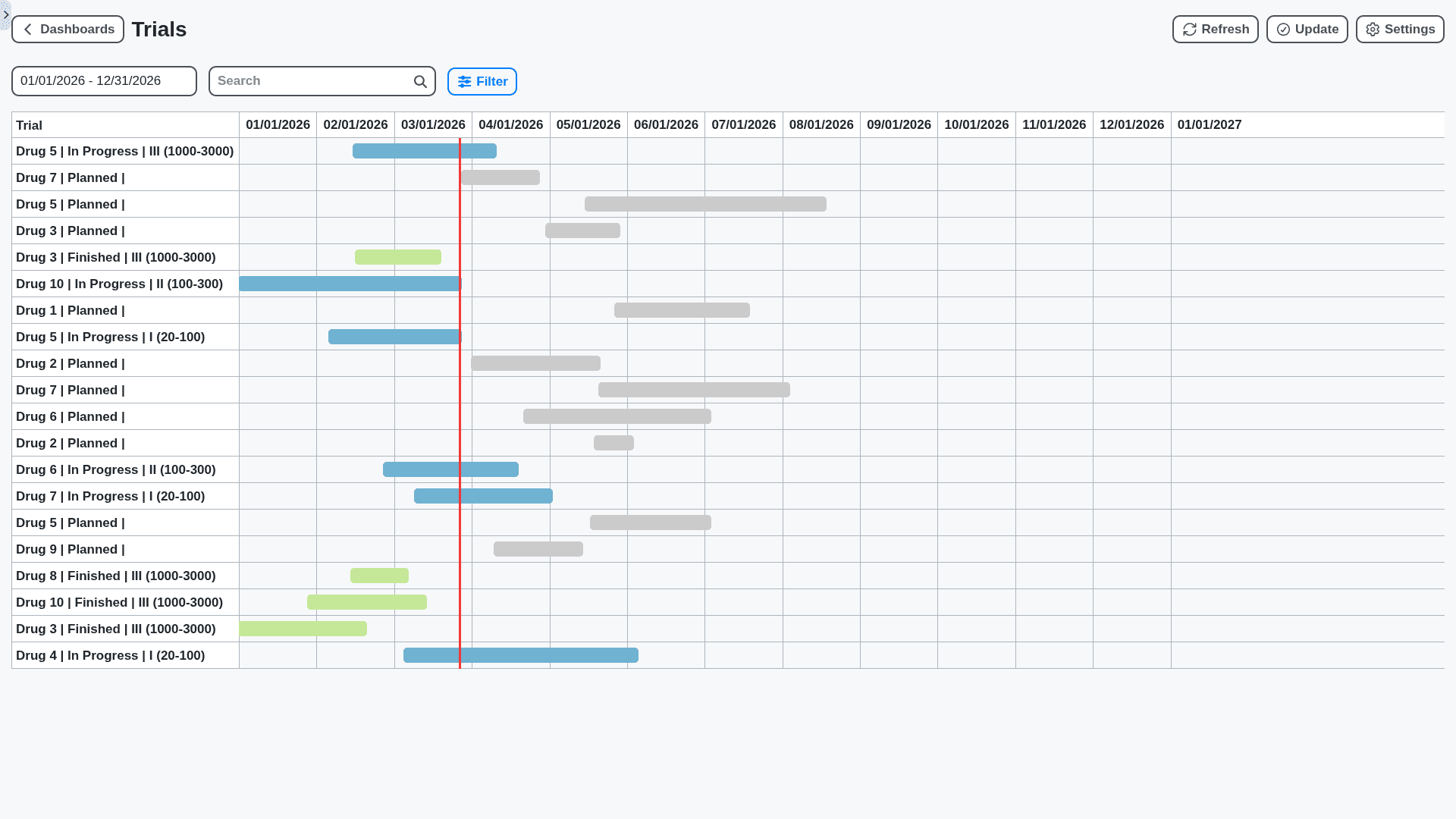 pharmaceutical management drug trials timeline dashboard