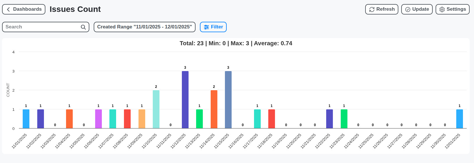 project management issues count chart dashboard