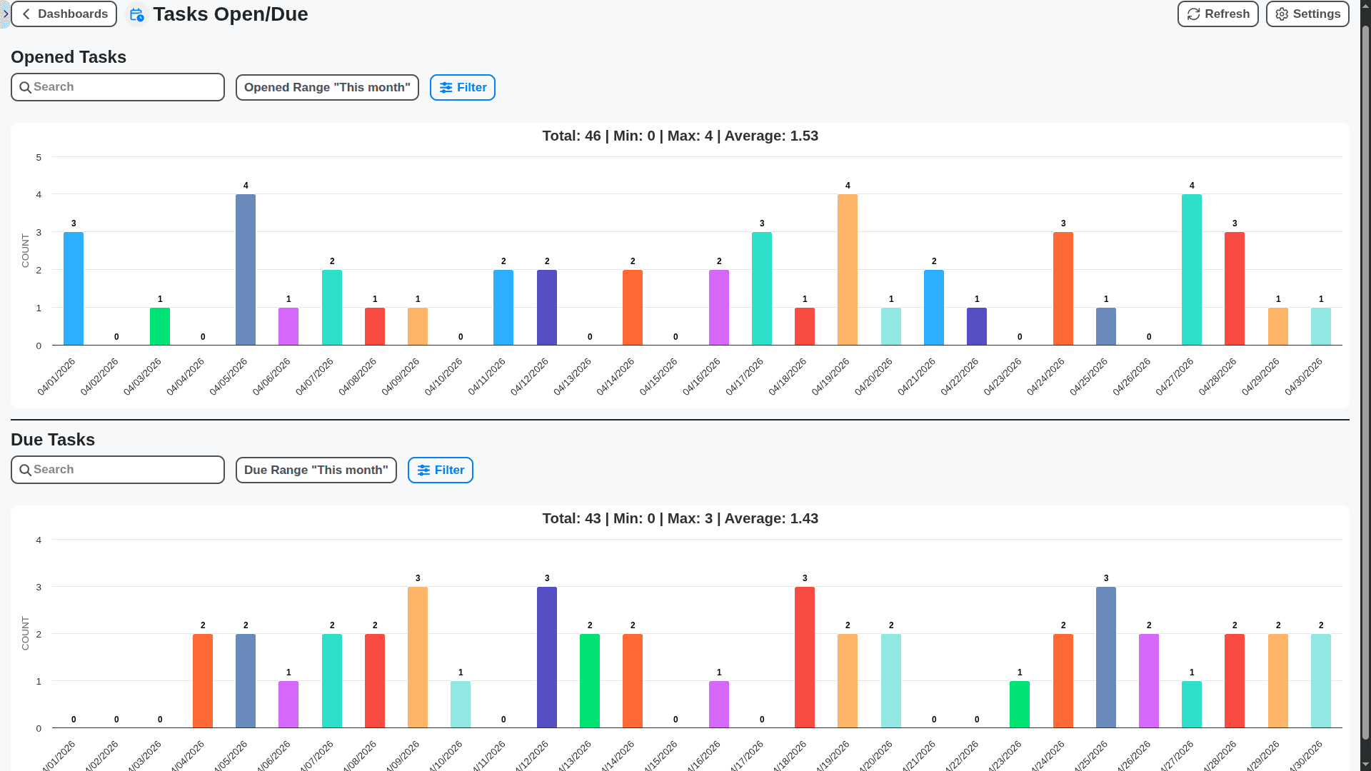 project management - project tasks charts task opened on and task due on dashboard