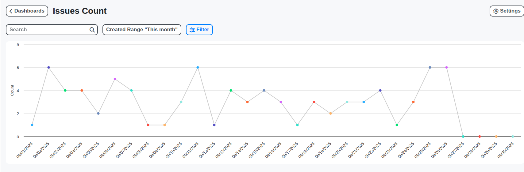 public transport issues chart screenshot