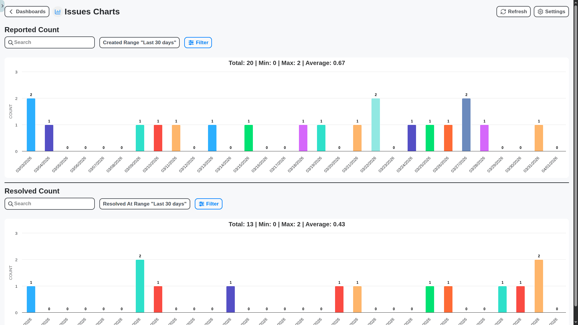 public transport management - issues charts dashboard