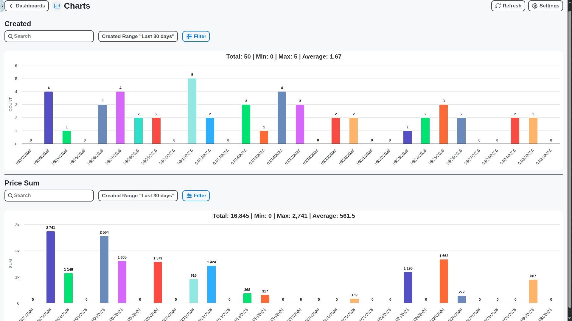 auto repair shop management - repair charts dashboard