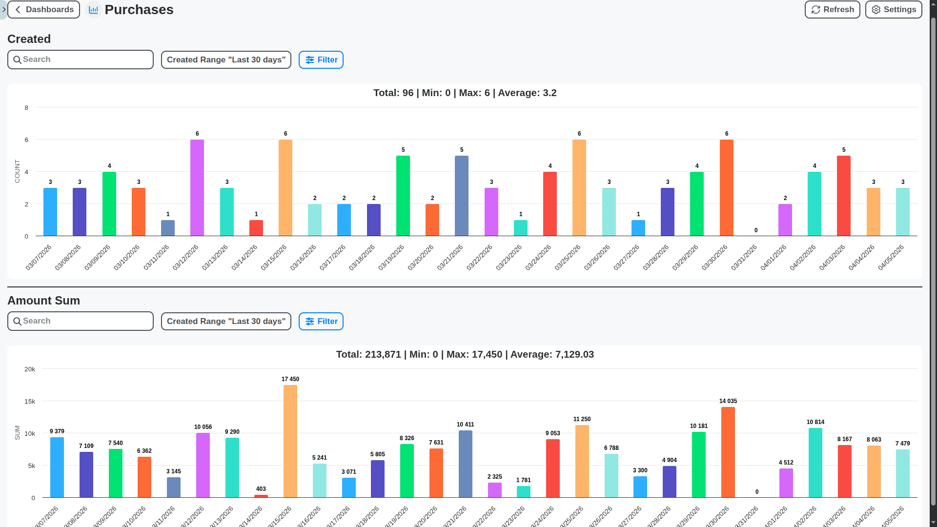 retail management - sales count and sum amount charts dashboard