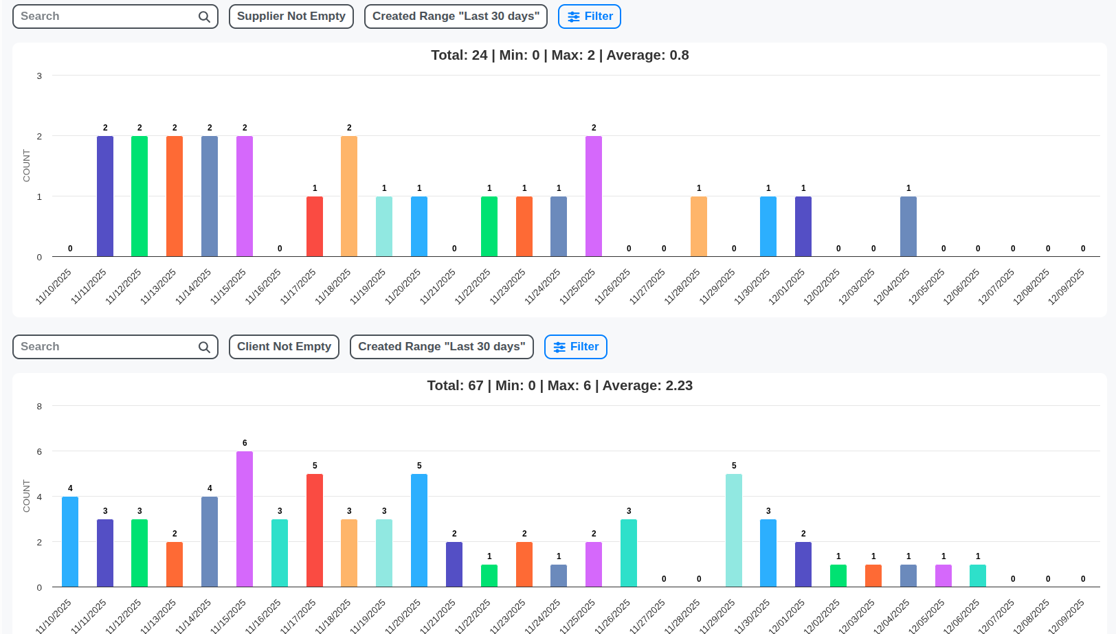 scm orders count dashboard charts screenshot