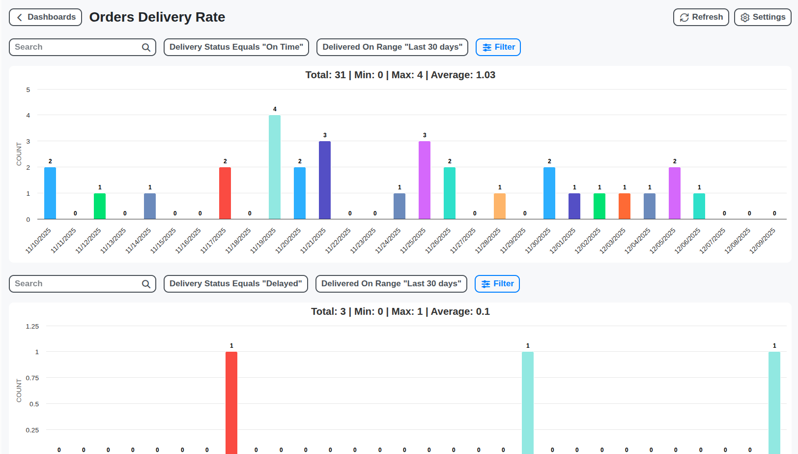 scm orders delivery rate dashboard screenshot