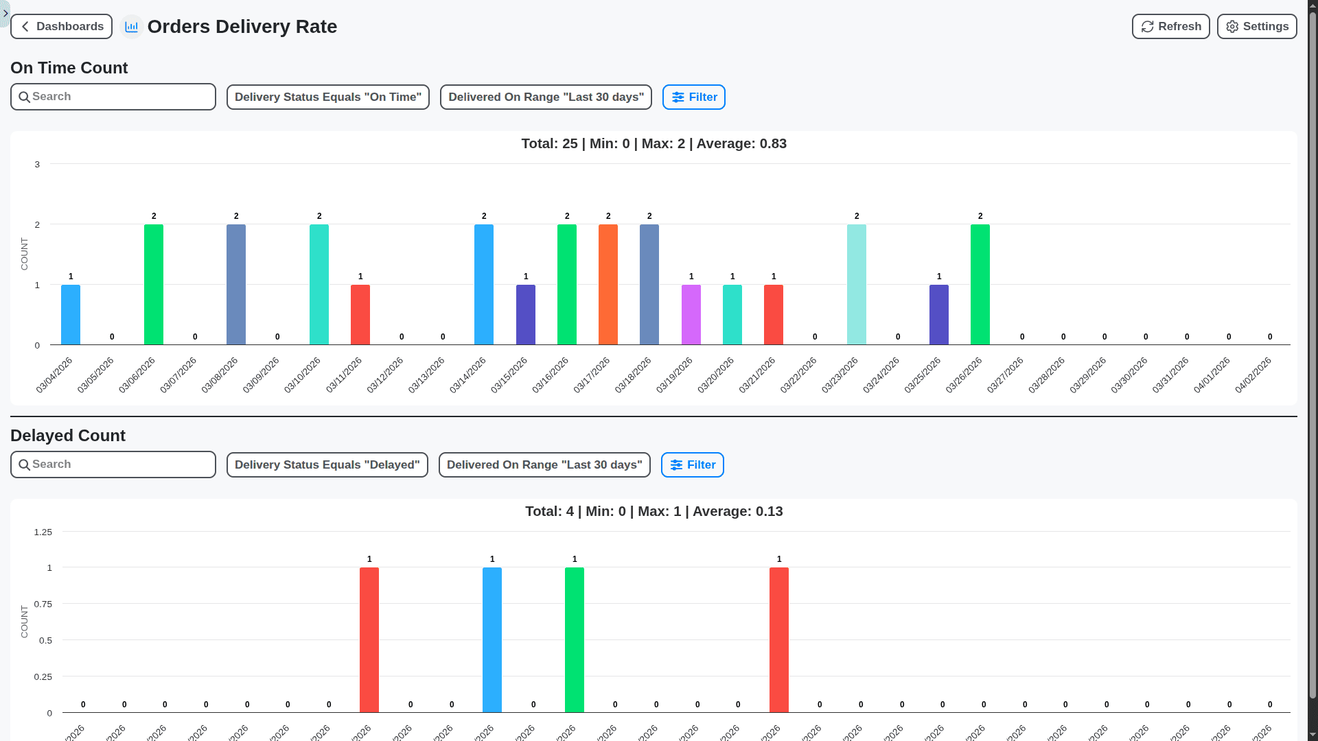 SCM - orders delivery rate charts dashboard