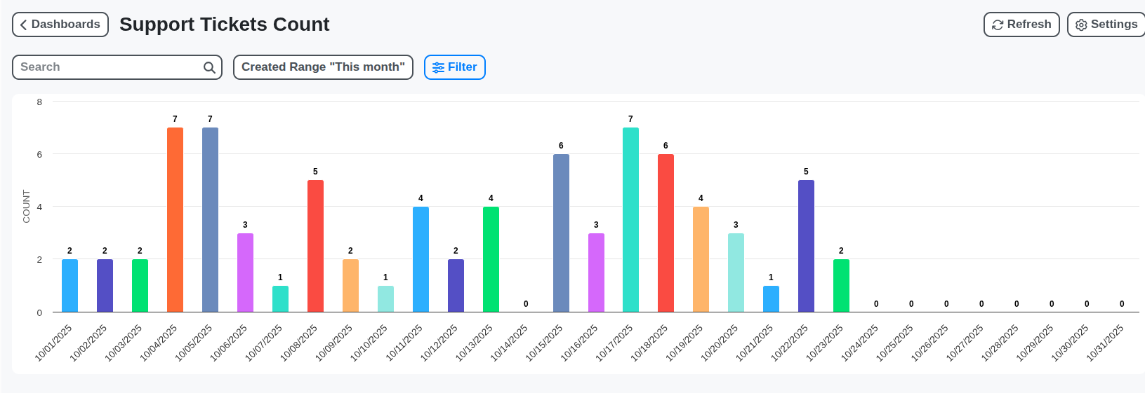 support tickets count dashboard screenshot