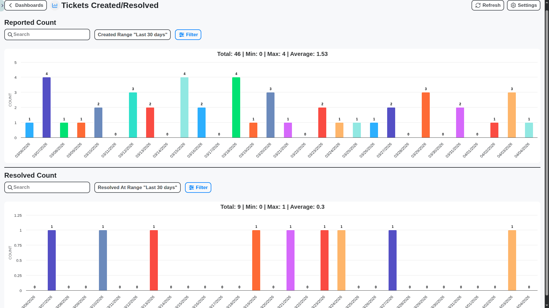 support management - tickets created resolved charts dashboard