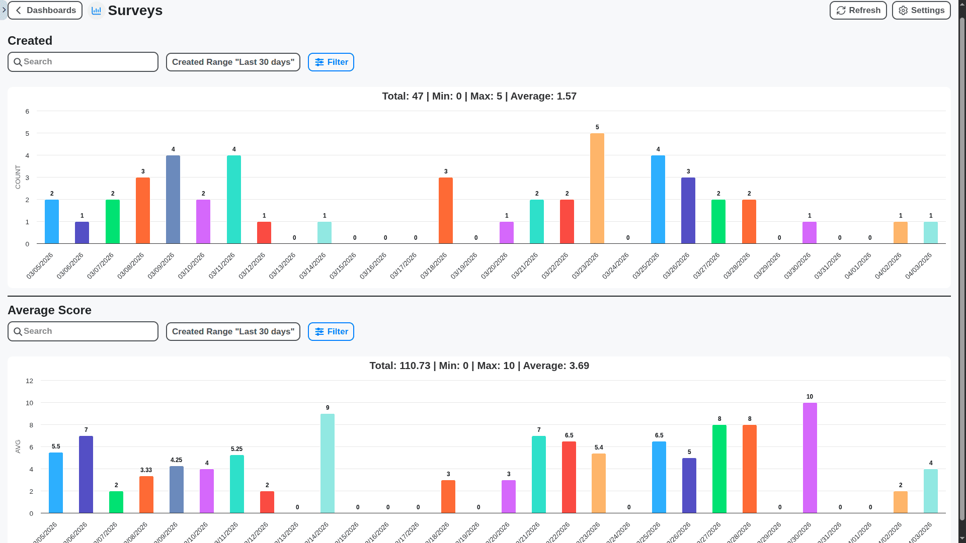 survey management - surveys submitted and average score charts dashboard