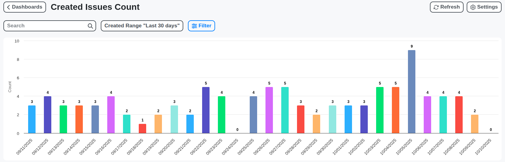 waste management issues count dashboard