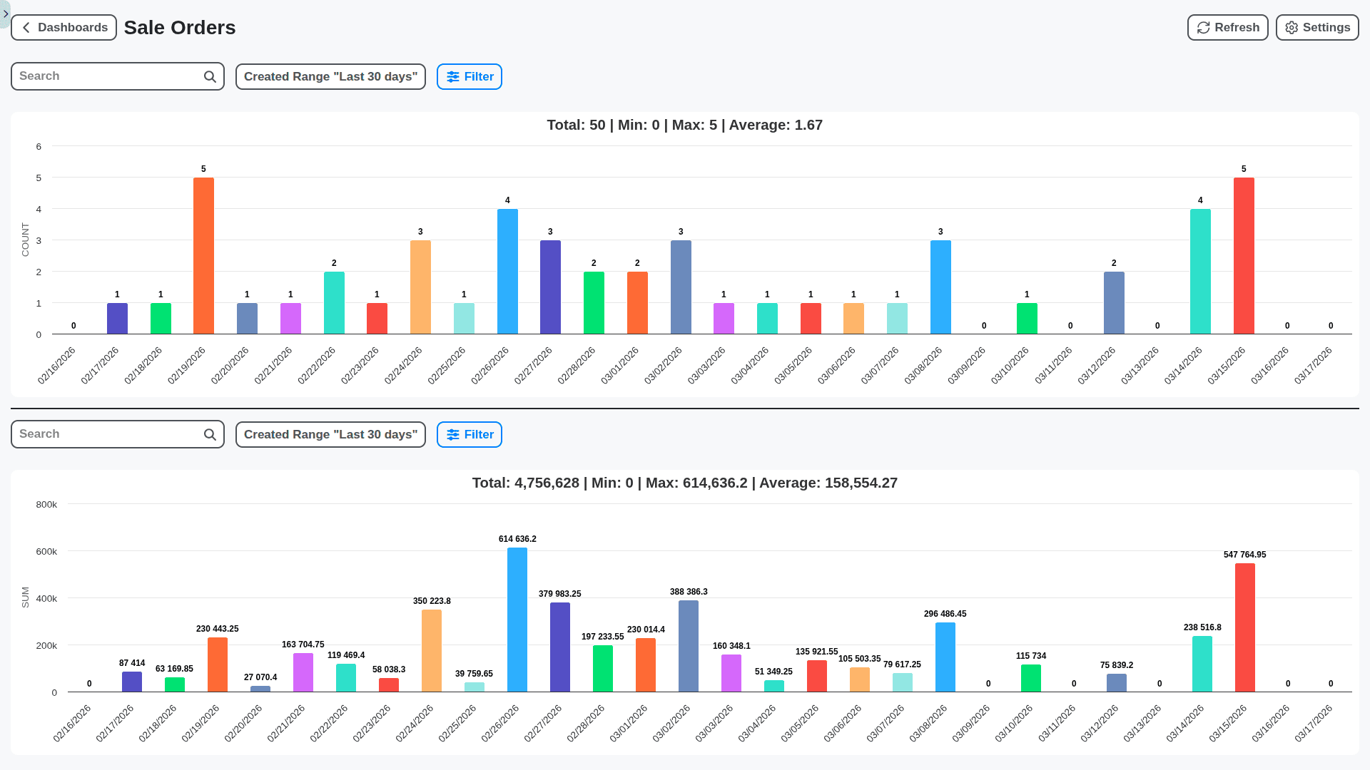 wms sale order charts dashboard